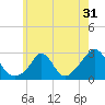 Tide chart for Point Judith, Scarborough State Beach, Rhode Island on 2022/05/31
