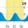 Tide chart for Point Judith, Scarborough State Beach, Rhode Island on 2022/06/19