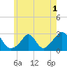 Tide chart for Point Judith, Scarborough State Beach, Rhode Island on 2022/06/1