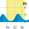 Tide chart for Point Judith, Scarborough State Beach, Rhode Island on 2022/06/21