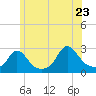Tide chart for Point Judith, Scarborough State Beach, Rhode Island on 2022/06/23