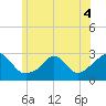 Tide chart for Point Judith, Scarborough State Beach, Rhode Island on 2022/06/4