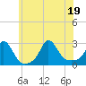Tide chart for Point Judith, Scarborough State Beach, Rhode Island on 2022/07/19