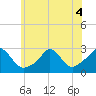 Tide chart for Point Judith, Scarborough State Beach, Rhode Island on 2022/07/4