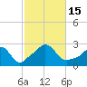 Tide chart for Point Judith, Scarborough State Beach, Rhode Island on 2022/10/15