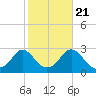 Tide chart for Point Judith, Scarborough State Beach, Rhode Island on 2022/10/21