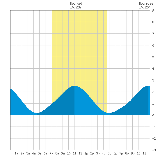 Tide Chart for 2023/01/12