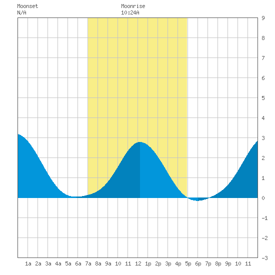 Tide Chart for 2023/01/27