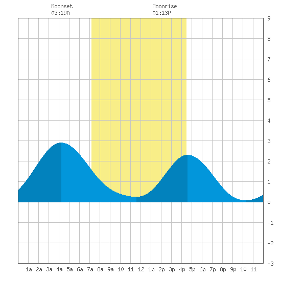 Tide Chart for 2023/01/2