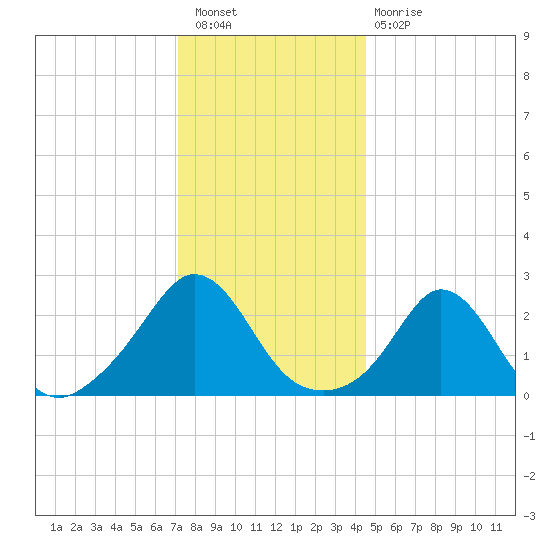 Tide Chart for 2023/01/7