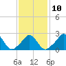 Tide chart for Point Judith, Scarborough State Beach, Rhode Island on 2023/02/10