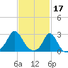 Tide chart for Point Judith, Scarborough State Beach, Rhode Island on 2023/02/17