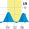 Tide chart for Point Judith, Scarborough State Beach, Rhode Island on 2023/02/19