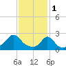 Tide chart for Point Judith, Scarborough State Beach, Rhode Island on 2023/02/1