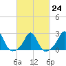 Tide chart for Point Judith, Scarborough State Beach, Rhode Island on 2023/02/24