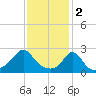 Tide chart for Point Judith, Scarborough State Beach, Rhode Island on 2023/02/2