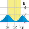 Tide chart for Point Judith, Scarborough State Beach, Rhode Island on 2023/02/3