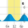 Tide chart for Point Judith, Scarborough State Beach, Rhode Island on 2023/02/6