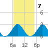 Tide chart for Point Judith, Scarborough State Beach, Rhode Island on 2023/02/7