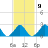 Tide chart for Point Judith, Scarborough State Beach, Rhode Island on 2023/02/9