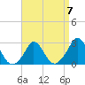 Tide chart for Point Judith, Scarborough State Beach, Rhode Island on 2023/04/7