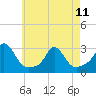 Tide chart for Point Judith, Scarborough State Beach, Rhode Island on 2023/05/11