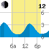 Tide chart for Point Judith, Scarborough State Beach, Rhode Island on 2023/05/12