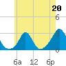 Tide chart for Point Judith, Scarborough State Beach, Rhode Island on 2023/05/20