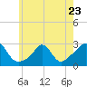 Tide chart for Point Judith, Scarborough State Beach, Rhode Island on 2023/05/23