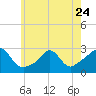 Tide chart for Point Judith, Scarborough State Beach, Rhode Island on 2023/05/24