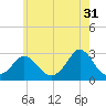 Tide chart for Point Judith, Scarborough State Beach, Rhode Island on 2023/05/31