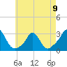 Tide chart for Point Judith, Scarborough State Beach, Rhode Island on 2023/05/9