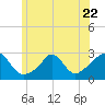 Tide chart for Point Judith, Rhode Island on 2023/06/22