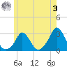 Tide chart for Point Judith, Scarborough State Beach, Rhode Island on 2023/06/3