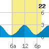 Tide chart for Point Judith, Scarborough State Beach, Rhode Island on 2023/07/22
