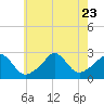 Tide chart for Point Judith, Scarborough State Beach, Rhode Island on 2023/07/23