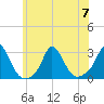 Tide chart for Point Judith, Scarborough State Beach, Rhode Island on 2023/07/7