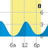 Tide chart for Point Judith, Scarborough State Beach, Rhode Island on 2023/07/8