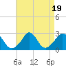 Tide chart for Point Judith, Scarborough State Beach, Rhode Island on 2023/08/19