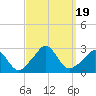 Tide chart for Point Judith, Scarborough State Beach, Rhode Island on 2023/09/19