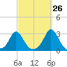 Tide chart for Point Judith, Scarborough State Beach, Rhode Island on 2023/09/26