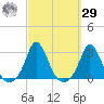 Tide chart for Point Judith, Scarborough State Beach, Rhode Island on 2023/09/29