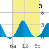 Tide chart for Point Judith, Scarborough State Beach, Rhode Island on 2023/09/3