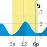 Tide chart for Point Judith, Scarborough State Beach, Rhode Island on 2023/09/5
