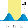 Tide chart for Point Judith, Scarborough State Beach, Rhode Island on 2023/10/13