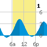 Tide chart for Point Judith, Scarborough State Beach, Rhode Island on 2023/10/1