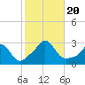 Tide chart for Point Judith, Scarborough State Beach, Rhode Island on 2023/10/20