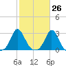 Tide chart for Point Judith, Scarborough State Beach, Rhode Island on 2023/10/26