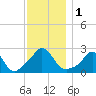 Tide chart for Point Judith, Scarborough State Beach, Rhode Island on 2023/12/1