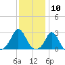 Tide chart for Point Judith, Scarborough State Beach, Rhode Island on 2024/01/10